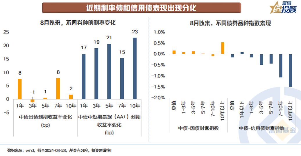 近期信用债和利率债表现为何分化？