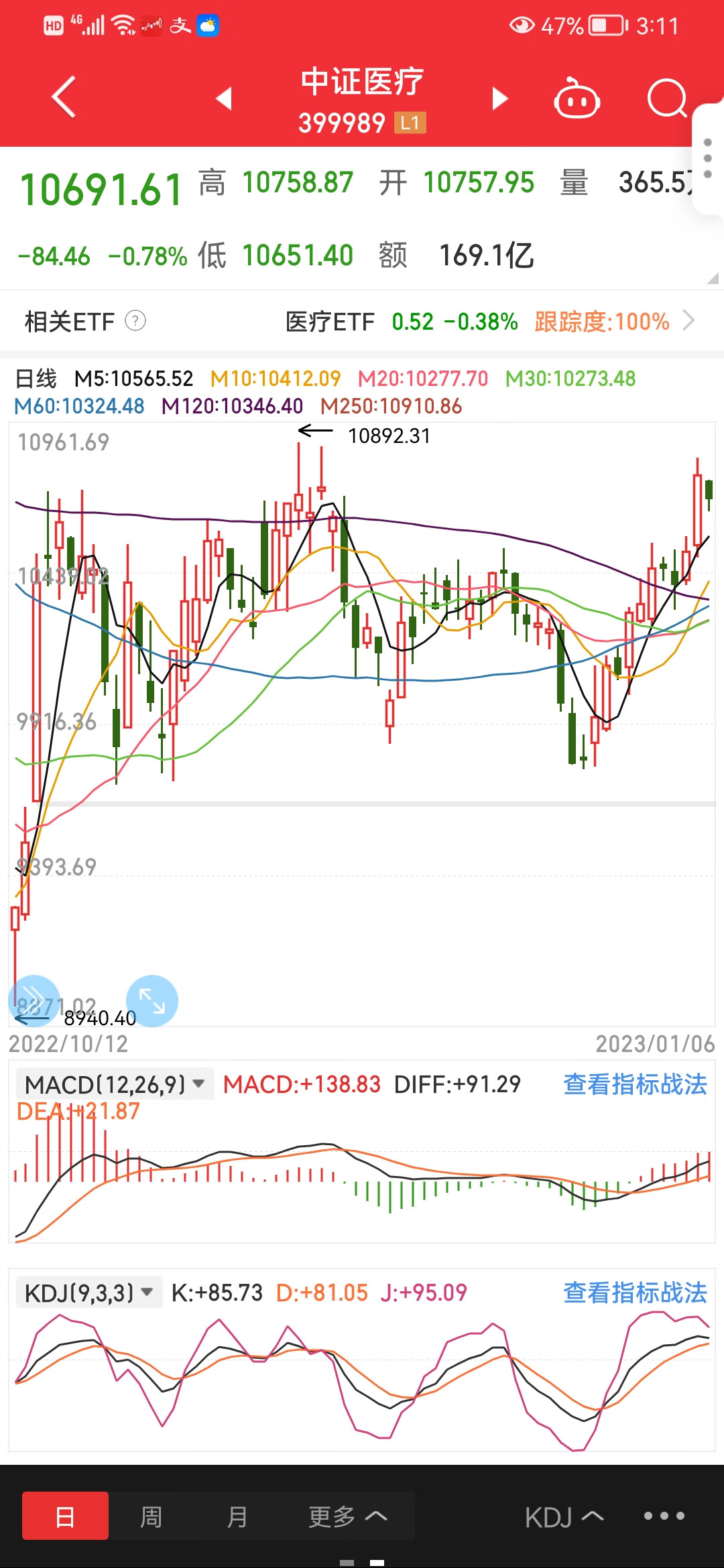 沪指五连阳，北向资金累计买入200亿。1月6号复盘