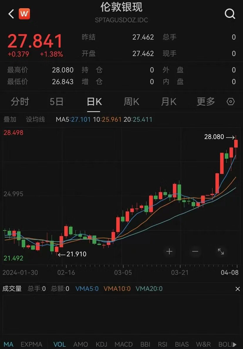 国际方面,wind数据显示,伦敦现货黄金价格突破2300美元/盎司,最高至