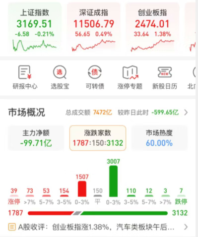 沪指收跌，止步6连阳，谨防明日冲高回落