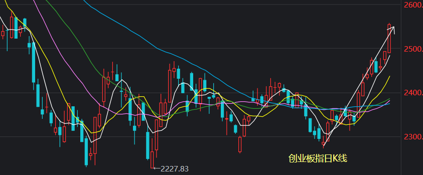 医疗领涨启动，A股阶段高位控制仓位调仓高低切换