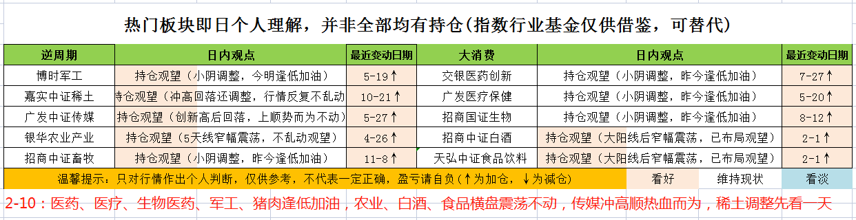 白酒、医疗、稀土、芯片、新能源、光伏、军工、猪肉投资分享来了