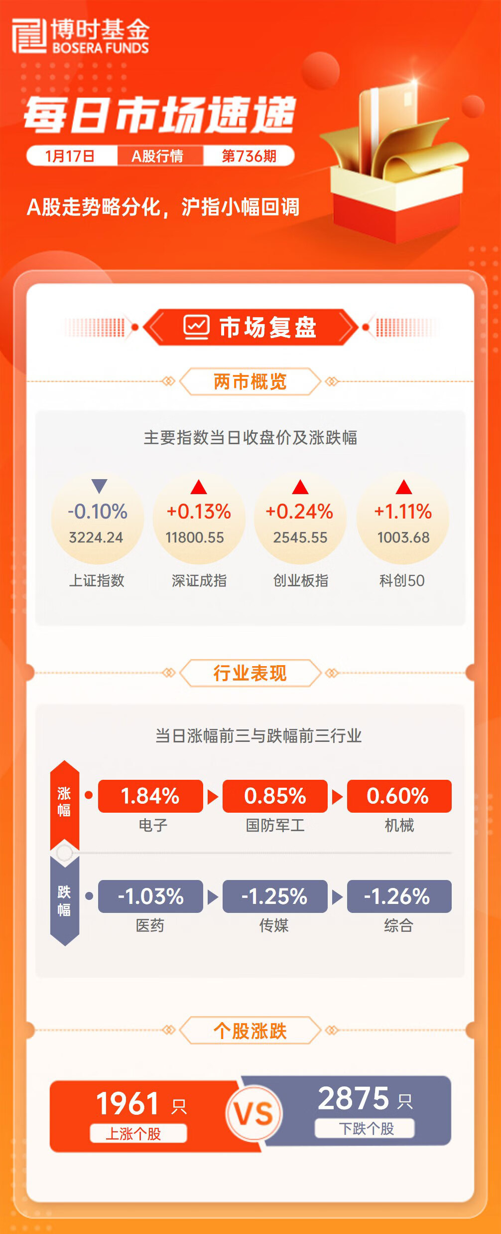 A股走势略分化，沪指小幅回调