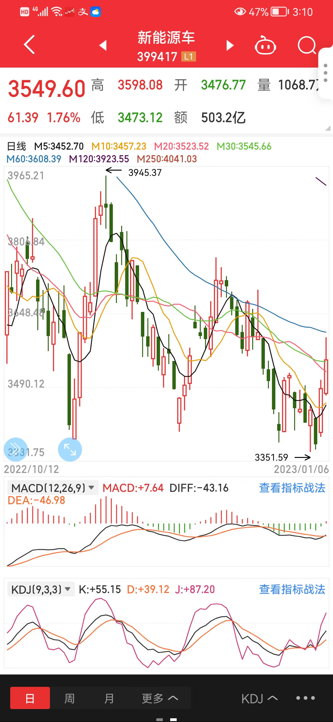 沪指五连阳，北向资金累计买入200亿。1月6号复盘