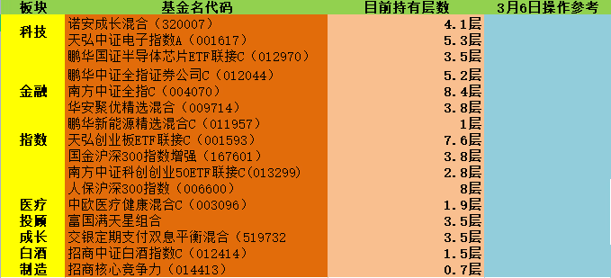 3月6日实盘：市场反复震荡，沪弱深强的情况下该怎么操作？