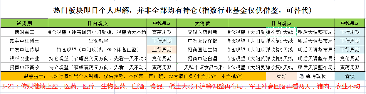 白酒、医疗、稀土、芯片、新能源、光伏、军工、猪肉投资分享来了