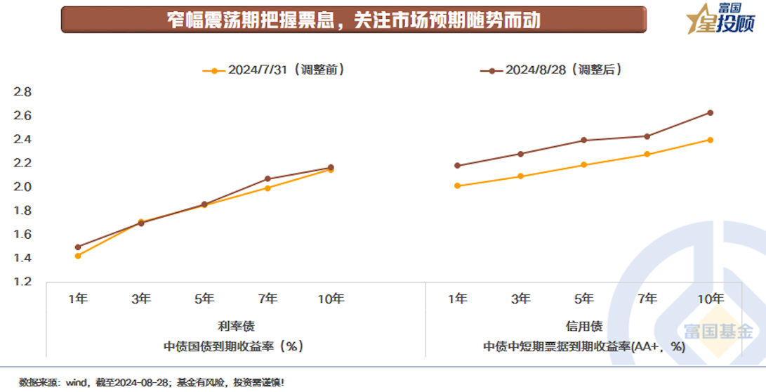 近期信用债和利率债表现为何分化？