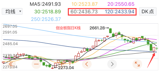 半导体、医药、创业板临近强支撑！看仔细了，准备加仓这些