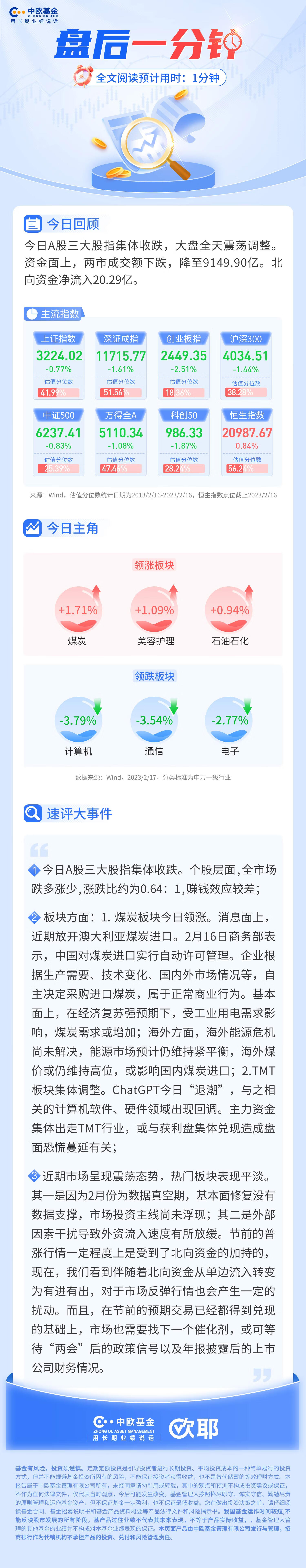 【盘后一分钟】沪指三连跌，TMT集体重挫，ChatGPT 退潮