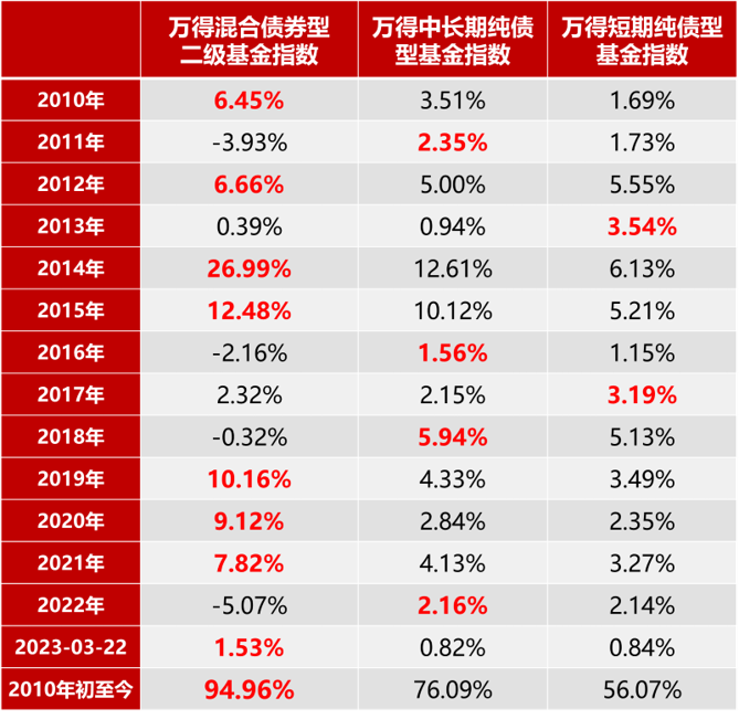 为什么你需要一只二级债基？