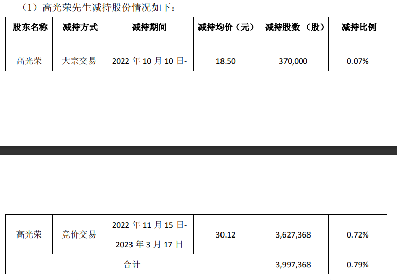 半个月翻倍！又一“大妖股”问世，实控人大举套现