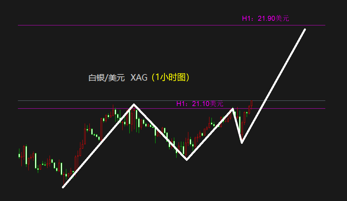 黄金白银近期连续大涨，反转行情要开始了吗？