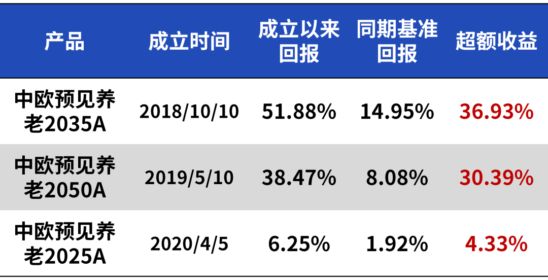 首批买个人养老基金的人怎么样了？现在上车还来得及吗？