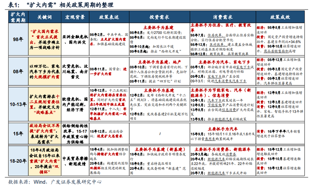 广发证券 消费修复还有多少“时间&空间”？