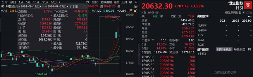涨到不想放假?国庆期间看港股继续表演! 涨到不想放假?国庆期间看港股继续表演!