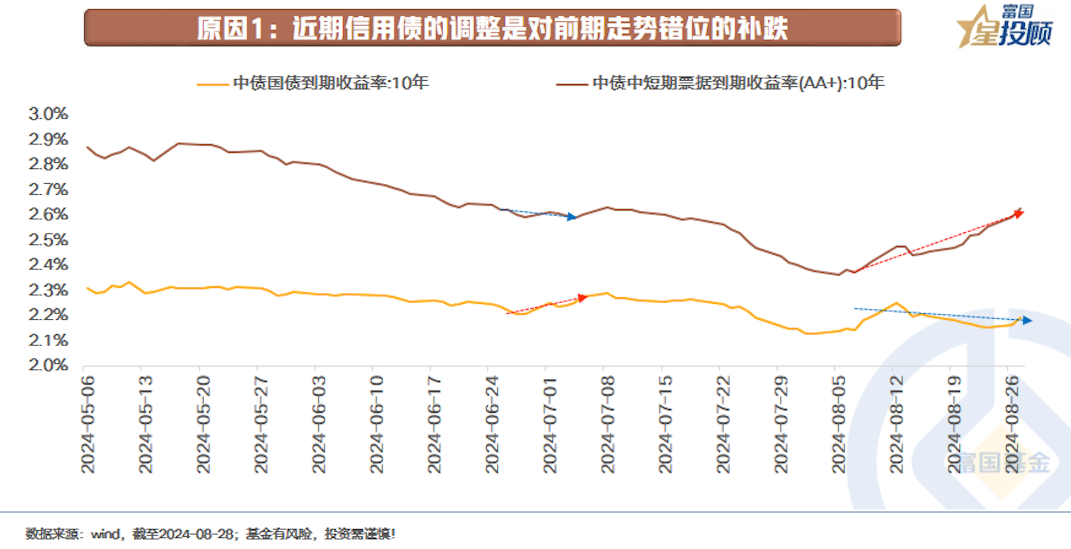 近期信用债和利率债表现为何分化？