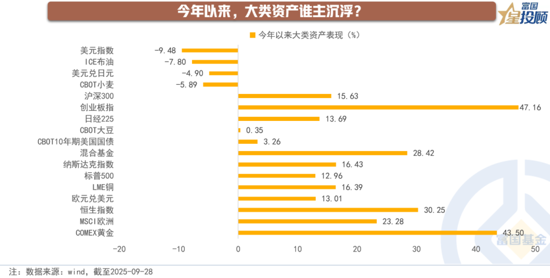 十幅图，秒懂前三季度资产配置的脉搏