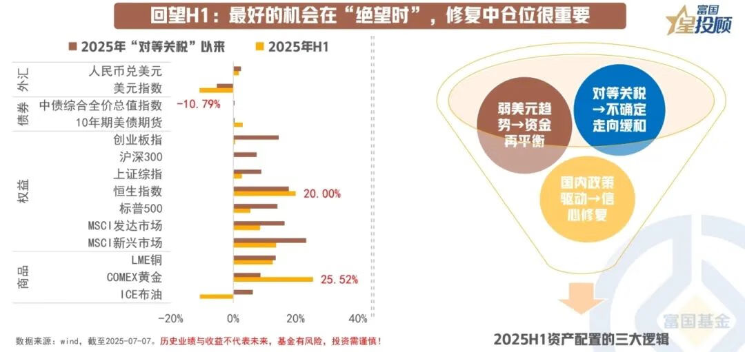 资产配置十字路口的眺望：H1复盘，H2前瞻