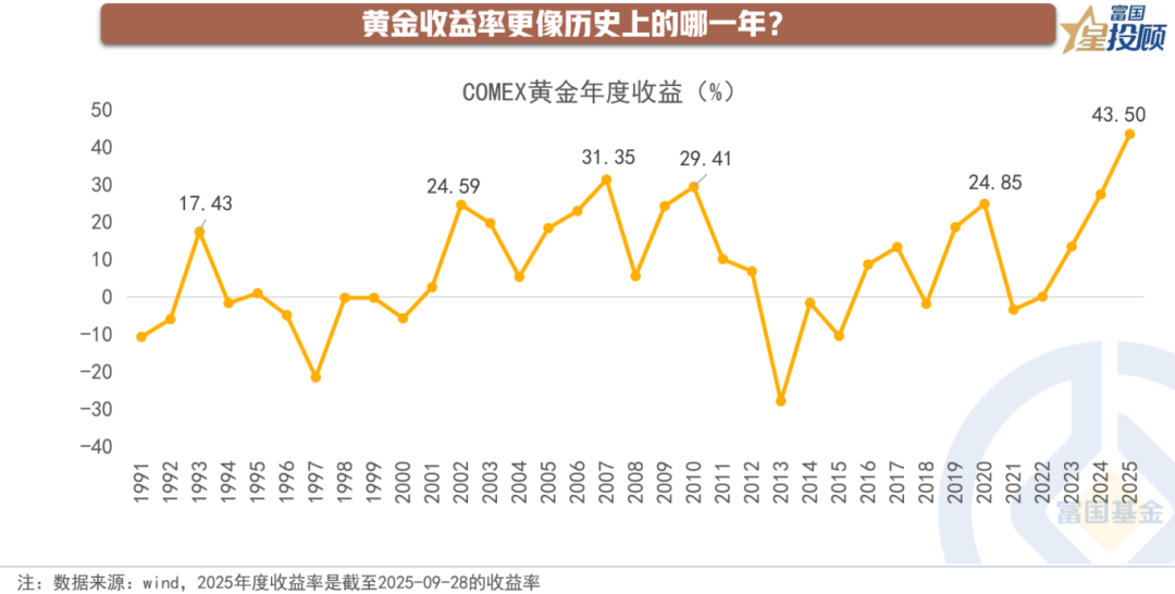 十幅图，秒懂前三季度资产配置的脉搏