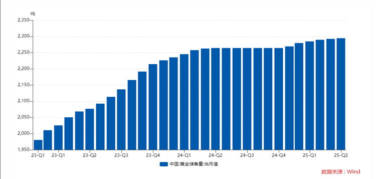 央行连续8个月增持黄金!金价高位震荡,如何布局? 央行连续8个月增持黄金!金价高位震荡,如何布局?