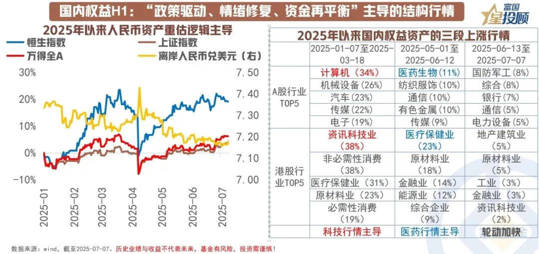 资产配置十字路口的眺望：H1复盘，H2前瞻