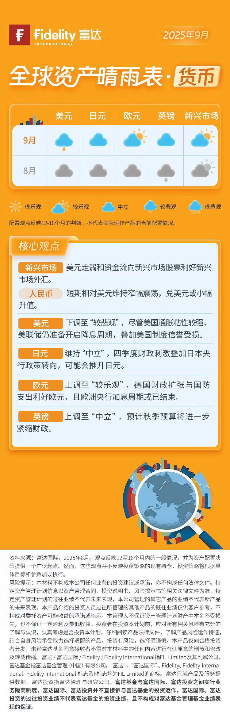 2025年9月富达全球资产晴雨表