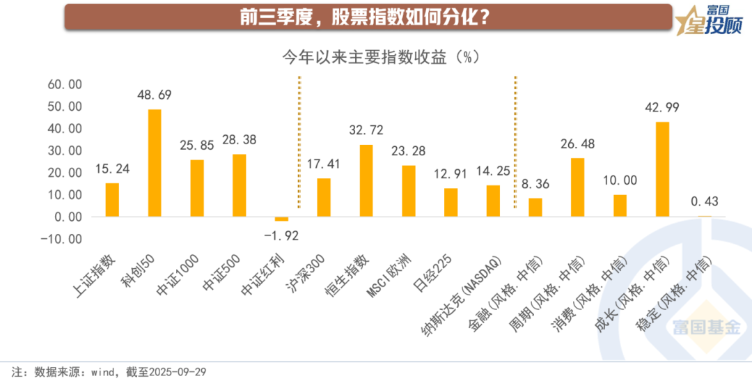 十幅图，秒懂前三季度资产配置的脉搏