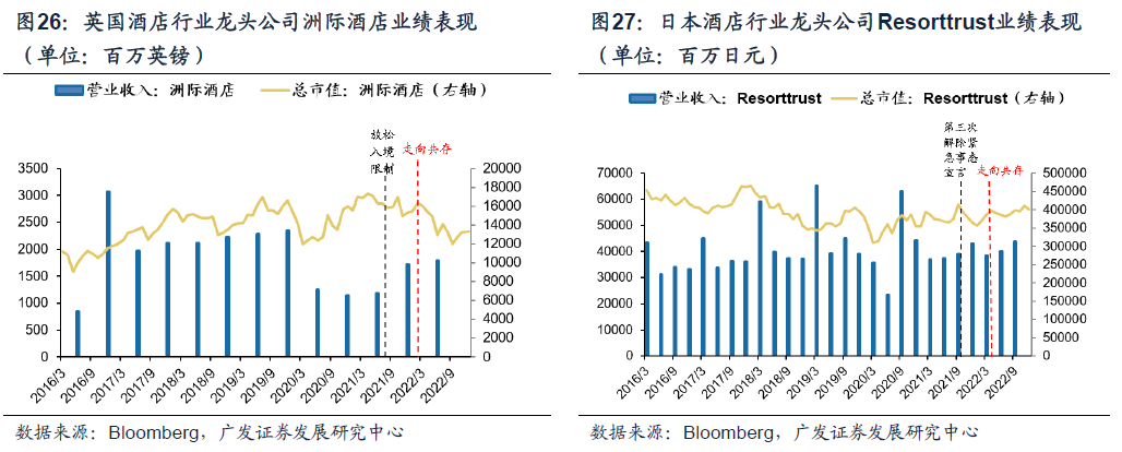 广发证券 消费修复还有多少“时间&空间”？