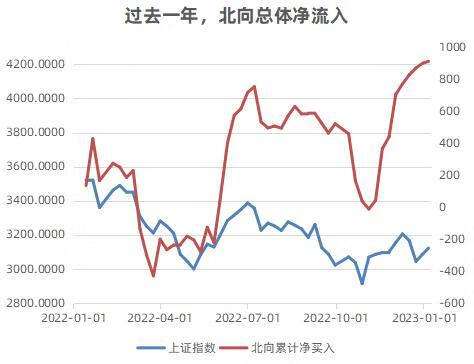 北向持续流入，夺我宝贵筹码？