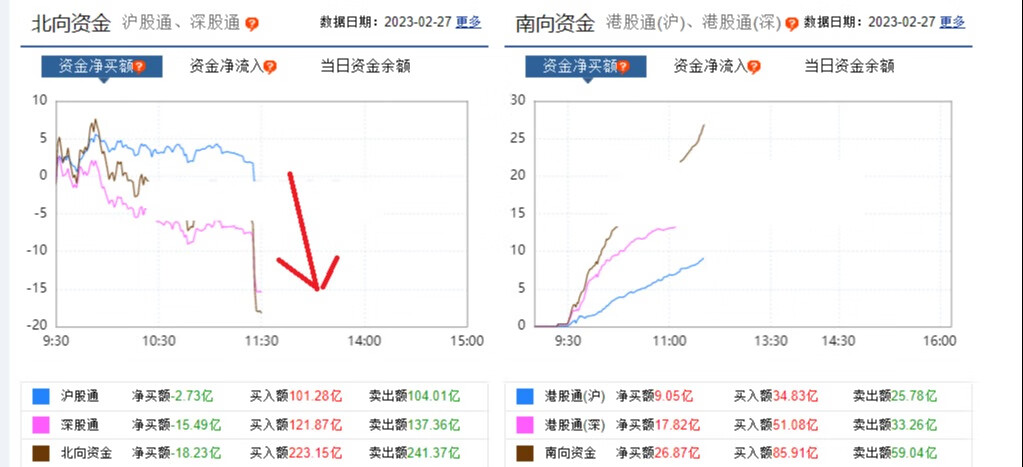 2月27日午评丨半导体5连跌可以加仓吗？A股的反弹阳线已在路上，多点耐心！