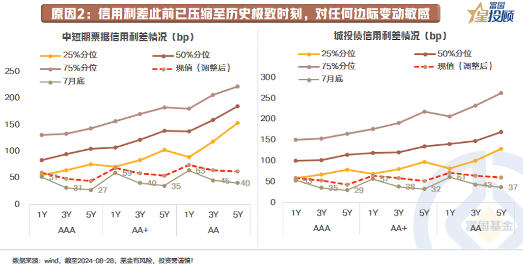 近期信用债和利率债表现为何分化？