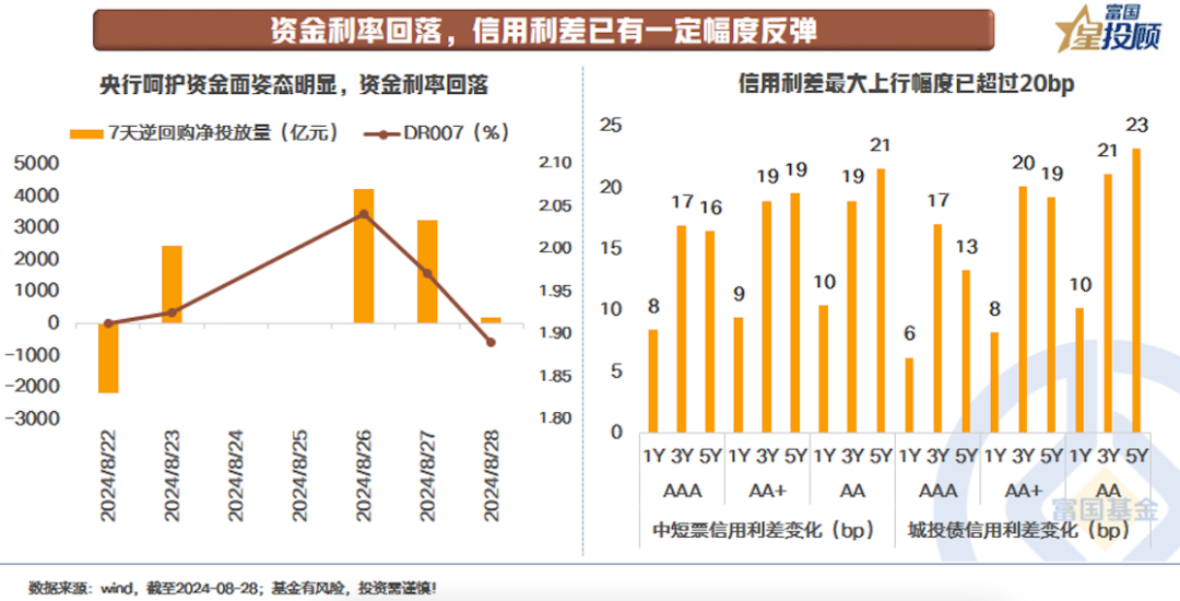 近期信用债和利率债表现为何分化？