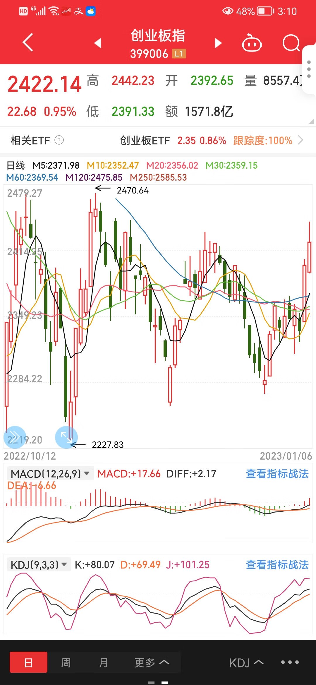 沪指五连阳，北向资金累计买入200亿。1月6号复盘