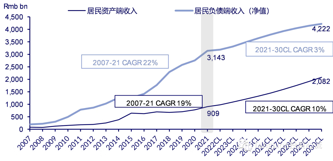 中信证券：中国家庭127万亿资产或将从楼市转入金融产品