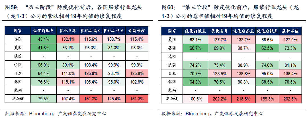 广发证券 消费修复还有多少“时间&空间”？