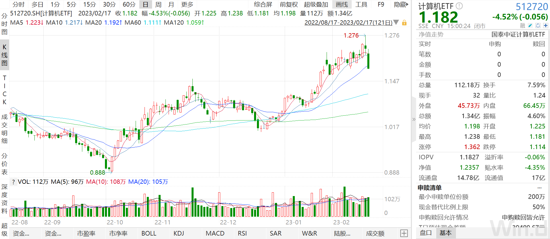 计算机ETF（512720）、软件ETF（515230）低开低走，分别收跌4.52%和4.59%