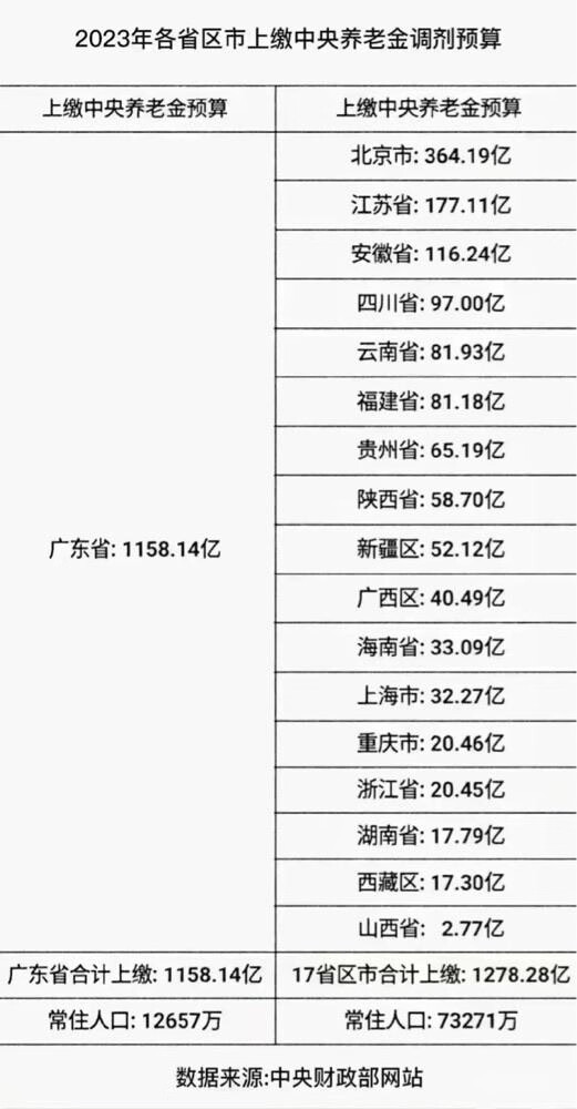广东上缴中央养老金 抵17省市总和.jpg