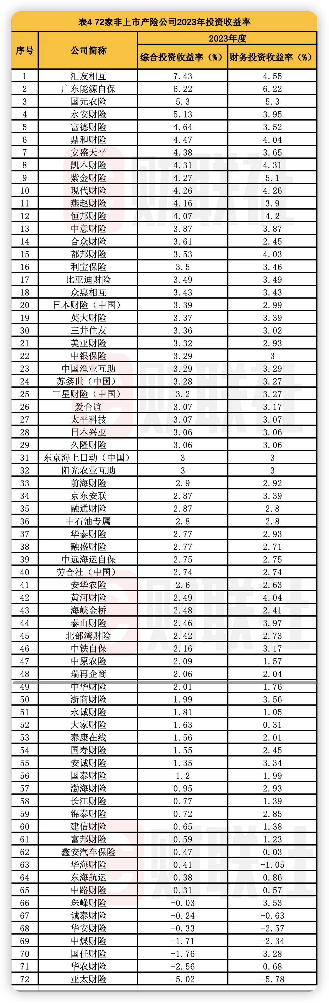 28万亿险资最新投资成绩出炉泰康人寿领衔非上市人身险亚太财险等8家