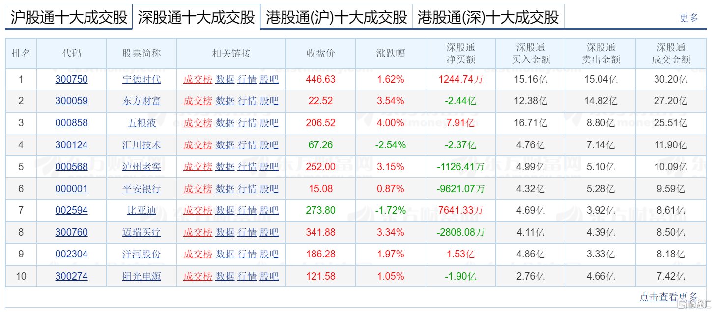 南北水 | 北上资金连续9日做多A股，大幅加仓白酒板块；北水抛售美团超15亿港元