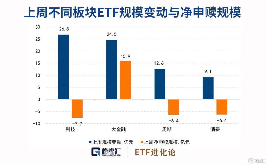 上周光伏行业ETF集体大涨，中国A50ETF基金份额急剧增长