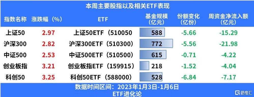 上周资金大幅抄底芯片ETF，主流宽基ETF遭遇资金减持