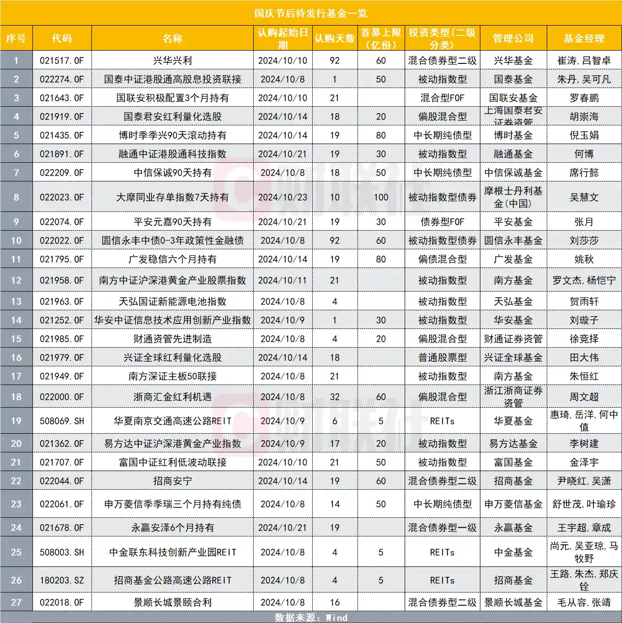大涨了，新发基金能买吗？27只基金定档节后发行，指数型基金成新发主力