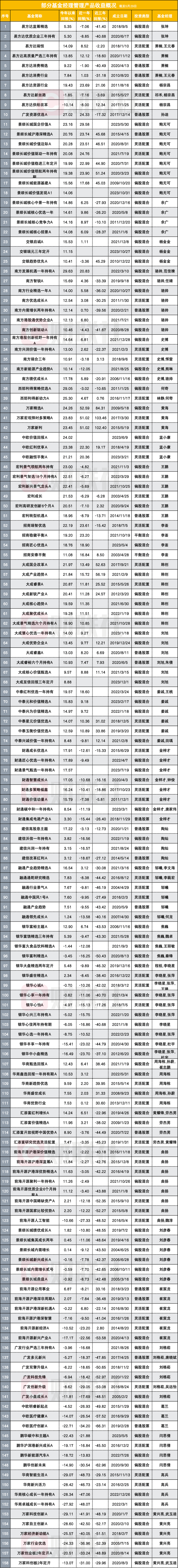 都慢慢赚钱了,他们今年还给基民亏20%以上,往日名将们谁仍深陷泥潭?