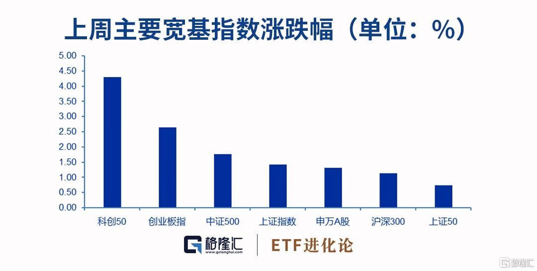 上周光伏行业ETF集体大涨，中国A50ETF基金份额急剧增长