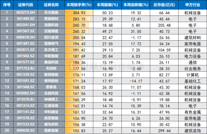 兩市成交降溫!這些方向仍