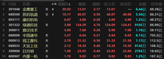 5日暴涨近70%！“人气牛”股价狂飙，一带一路概念催化，这些标的估值较低