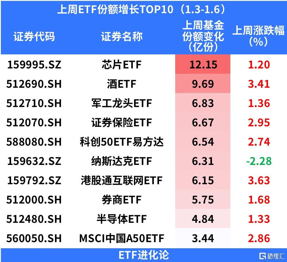 上周资金大幅抄底芯片ETF，主流宽基ETF遭遇资金减持