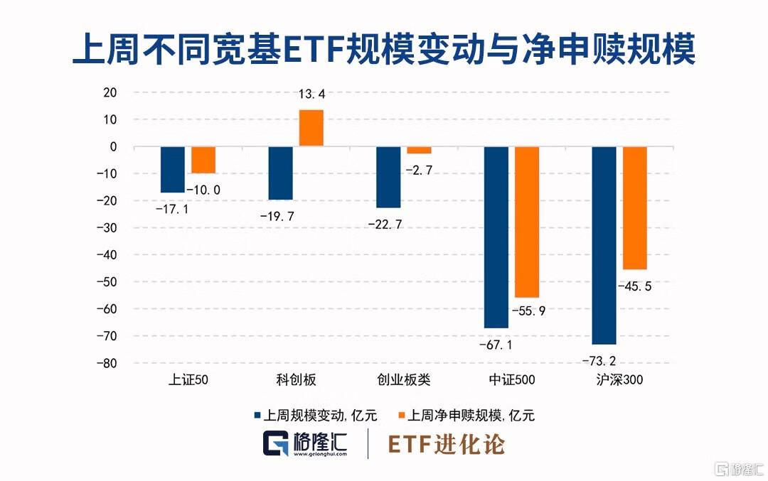 周报：上周资金疯狂跑路，半导体ETF份额逆势增长12.98亿份