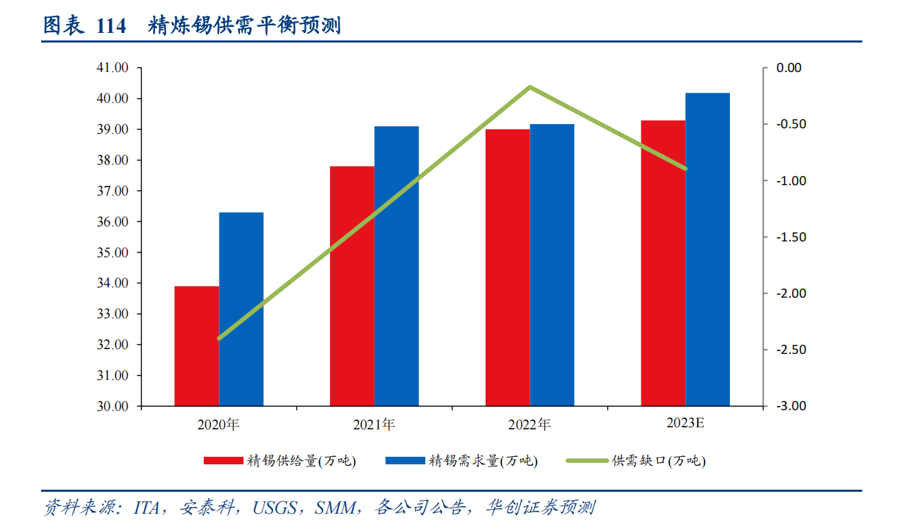 AI驱动算力金属需求高增！锡价十二连阳大涨超两成，上市公司相关产能一览