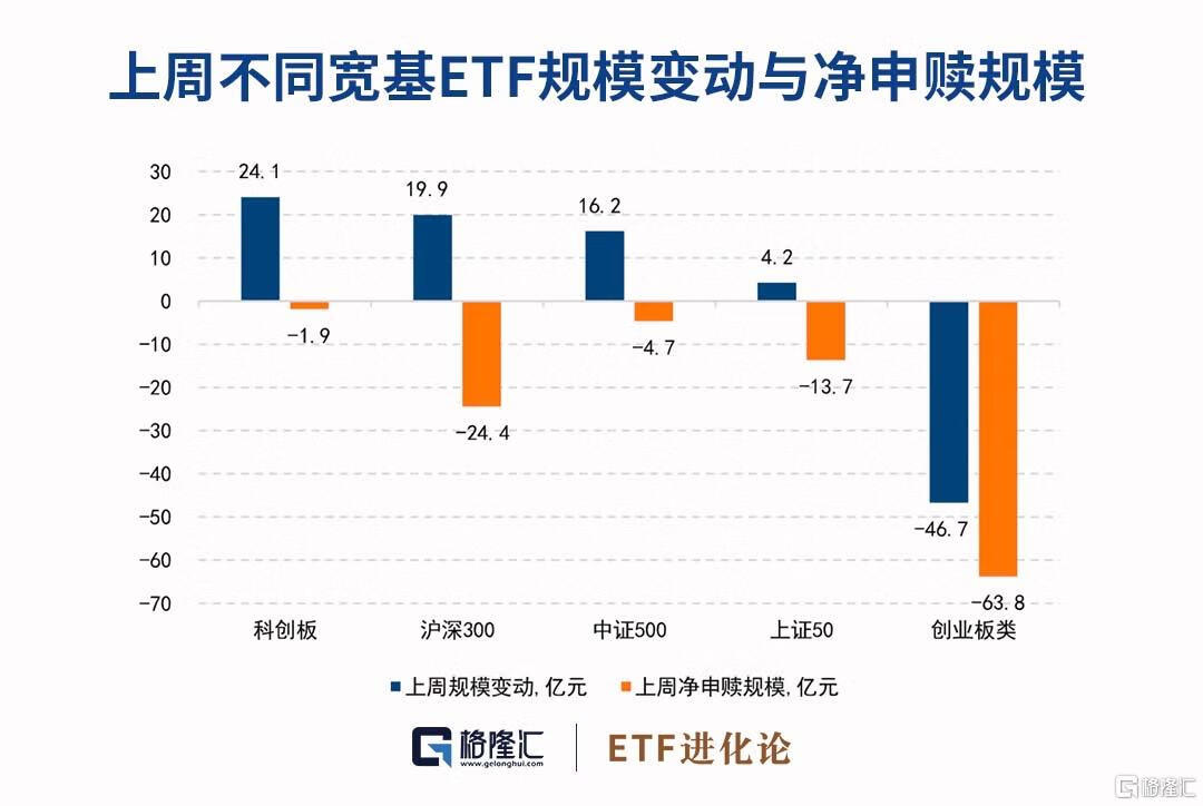 上周资金大幅抄底芯片ETF，主流宽基ETF遭遇资金减持